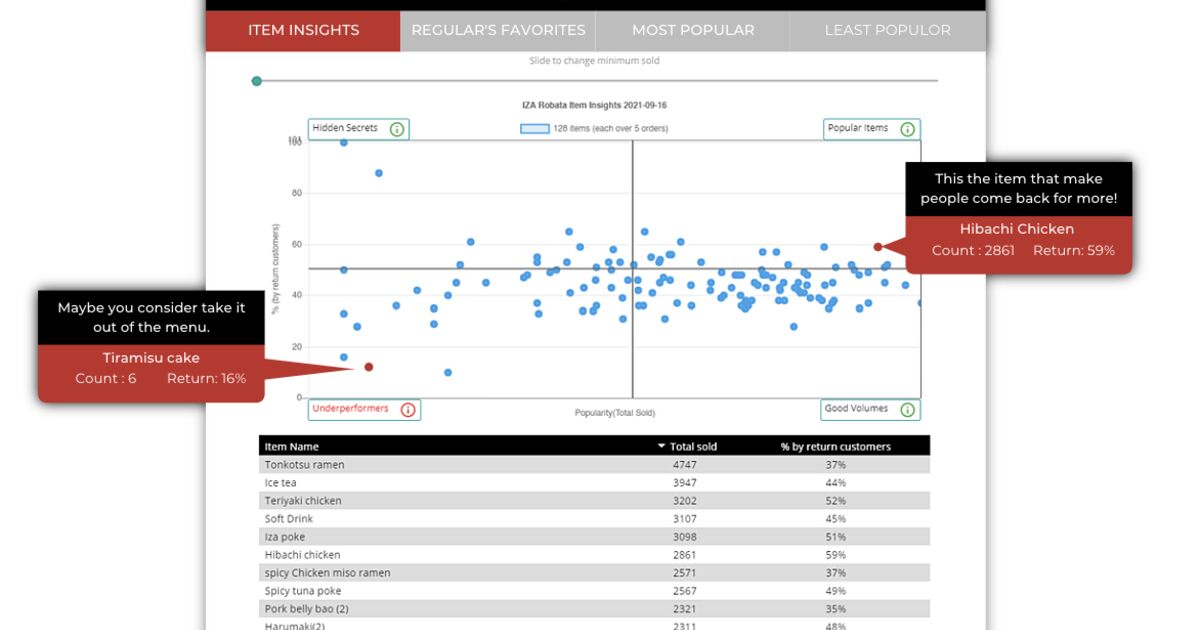 Data-Driven Decision Making: Harnessing Analytics with Your Restaurant POS