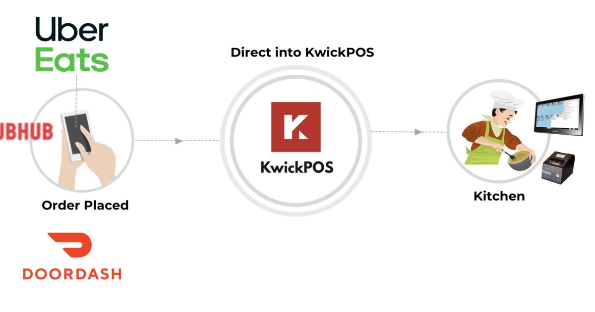 Streamline Your Restaurant's Delivery Orders with KwickPOS' Third-Party Integration