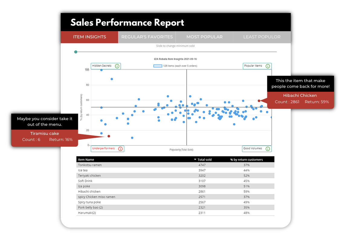 POS sale performance report